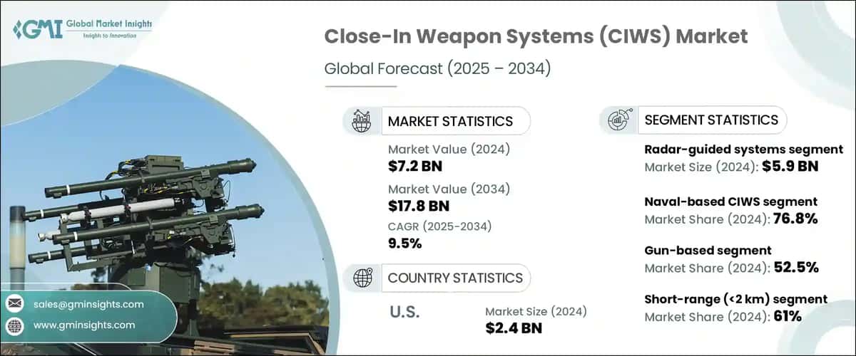 Close-In Weapon Systems Market