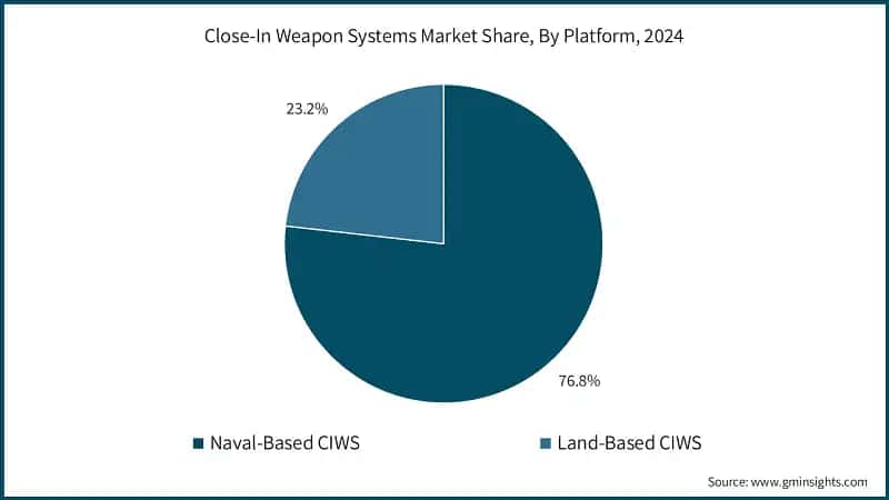 Close-In Weapon Systems Market Share, By Platform, 2024 