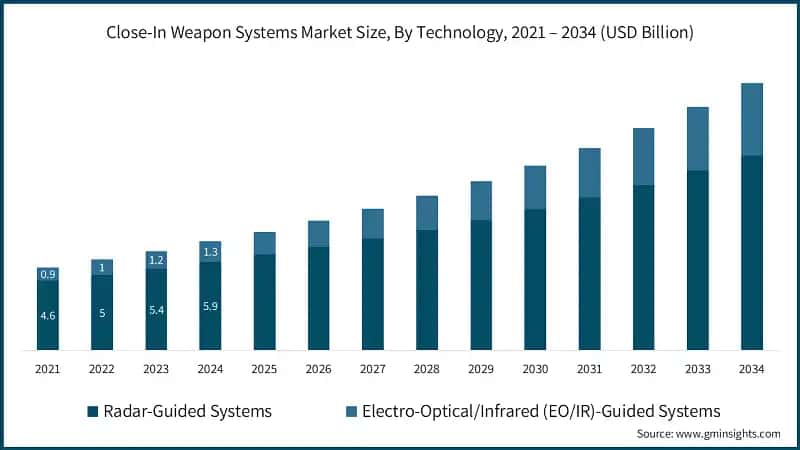 Close-In Weapon Systems Market Size, By Technology, 2021 – 2034 (USD Billion) &nbsp;