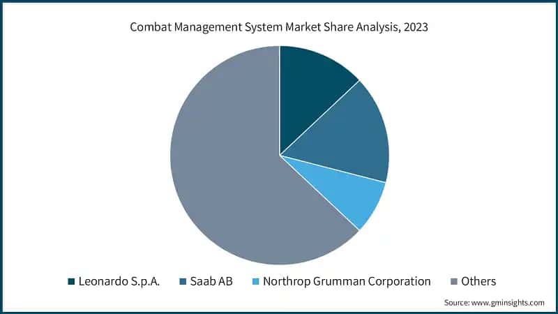 Combat Management System Market Share Analysis, 2023