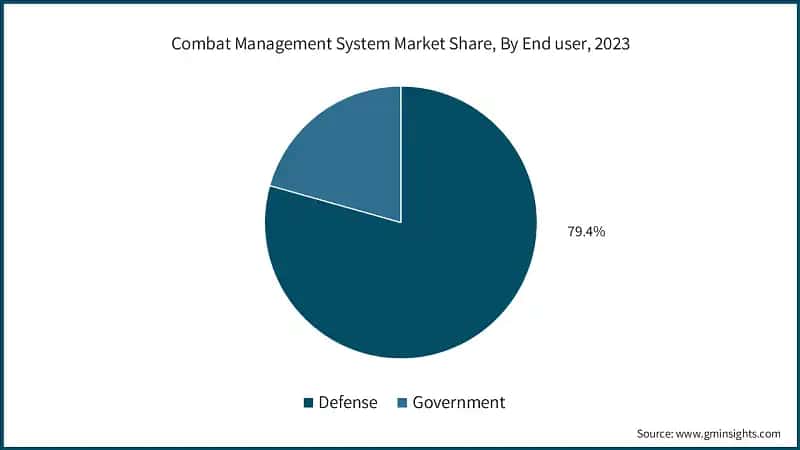 Combat Management System Market Share, By End user, 2023