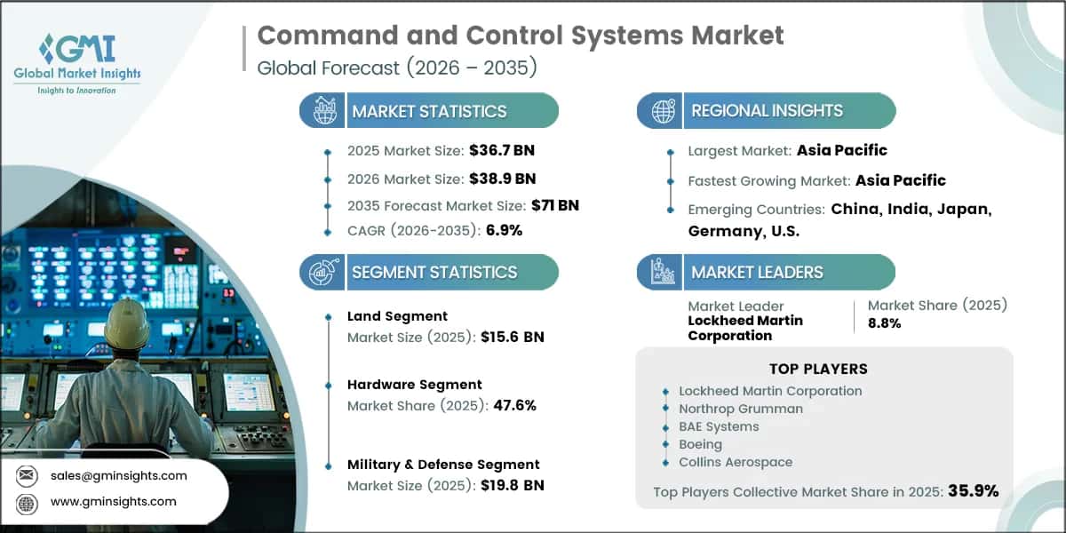 Command and Control Systems Market Research Report