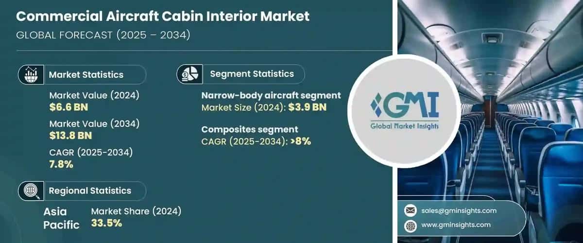 Commercial Aircraft Cabin Interior Market