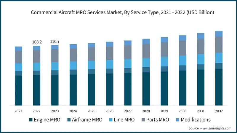 Commercial Aircraft MRO Services Market, By Service Type, 2021 - 2032 (USD Billion)