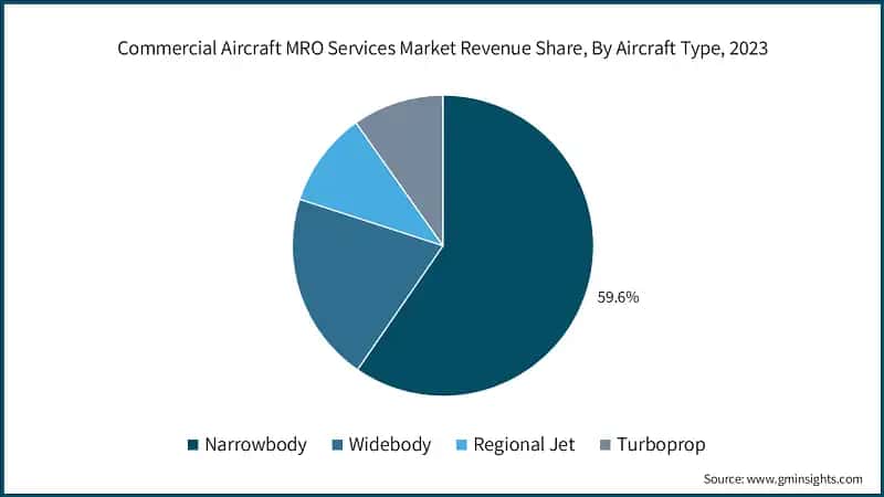 Commercial Aircraft MRO Services Market Revenue Share, By Aircraft Type, 2023