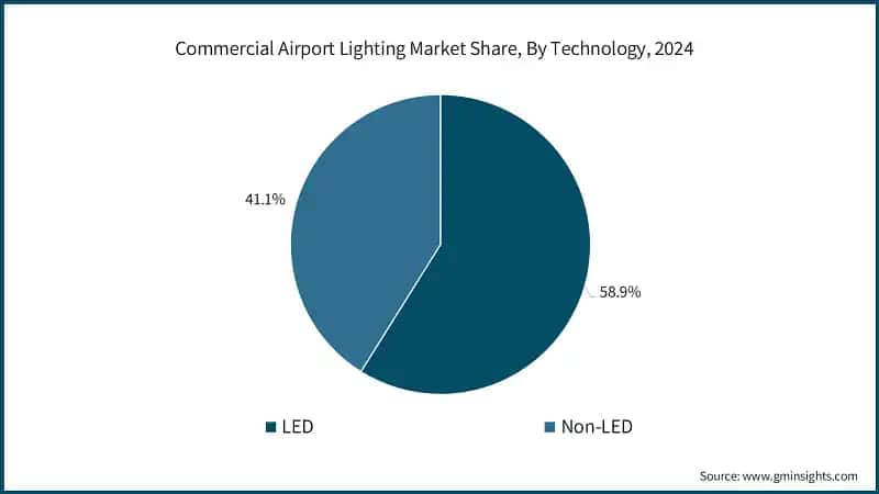 Commercial Airport Lighting Market Share, By Technology, 2024 