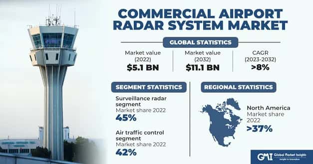 Commercial Airport Radar System Market