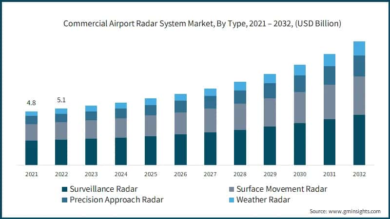 Commercial Airport Radar System Market, By Type, 2021 – 2032, (USD Billion)