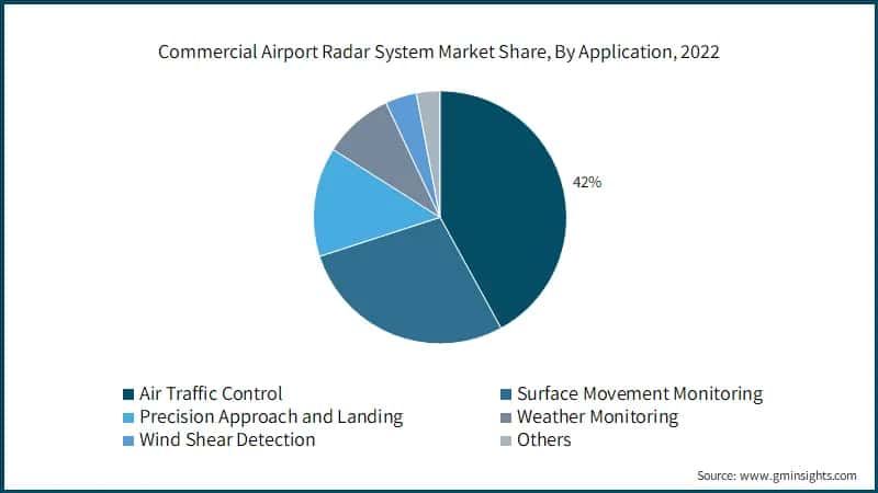 Commercial Airport Radar System Market Share, By Application, 2022
