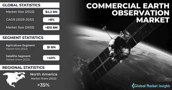 Commercial Earth Observation Market 