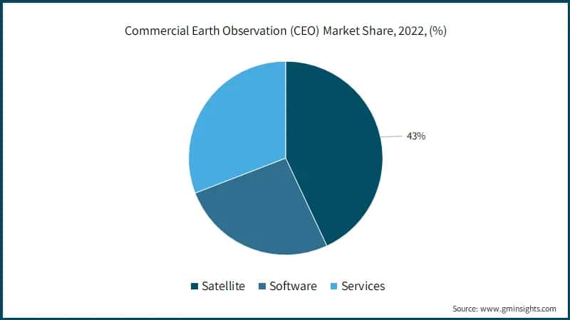Commercial Earth Observation (CEO) Market Share, 2022, (%)