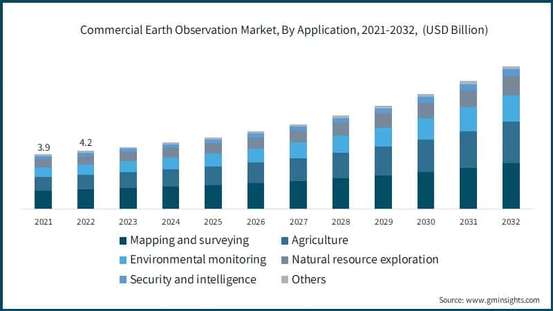 Commercial Earth Observation Market, By Application, 2021-2032,(USD Billion)