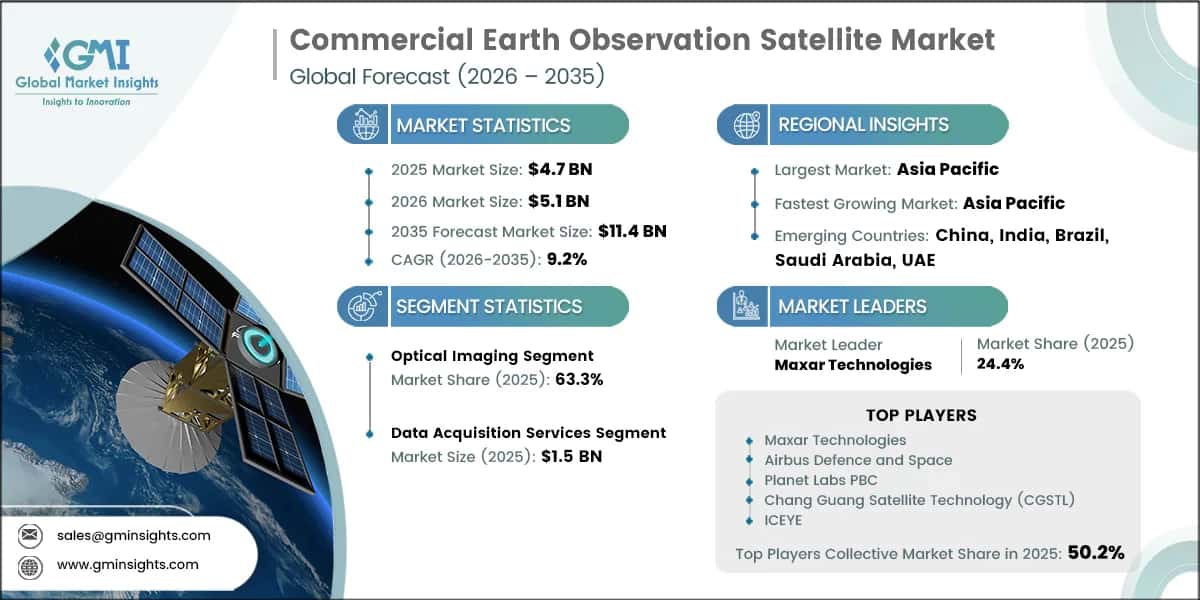 Commercial Earth Observation Satellite Market Research Report
