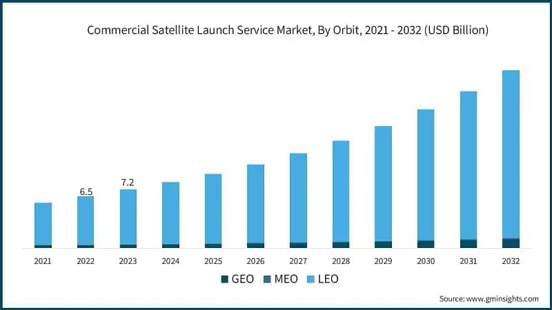 Commercial Satellite Launch Service Market, By Orbit, 2021 - 2032 (USD Billion)