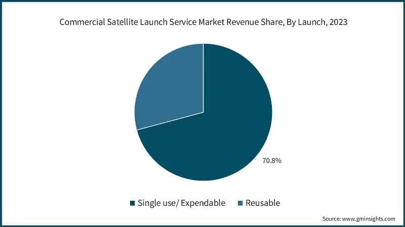Commercial Satellite Launch Service Market Revenue Share, By Launch, 2023