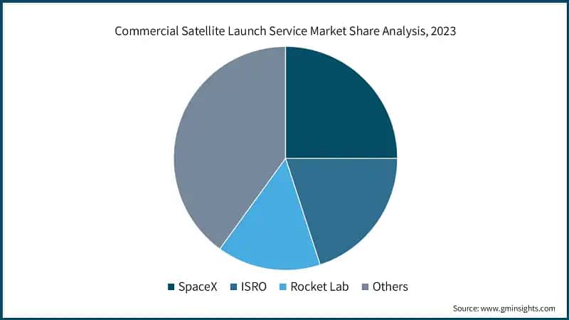 Commercial Satellite Launch Service Market Share Analysis, 2023