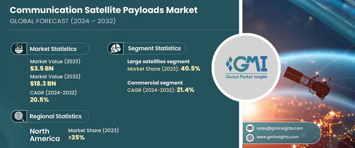 Communication Satellite Payloads Market
