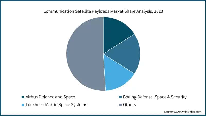 Communication Satellite Payloads Market Share Analysis, 2023
