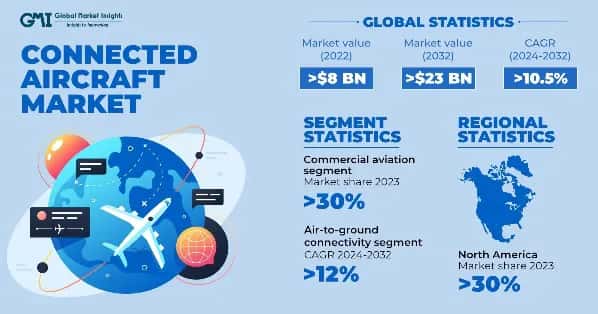 Connected Aircraft Market