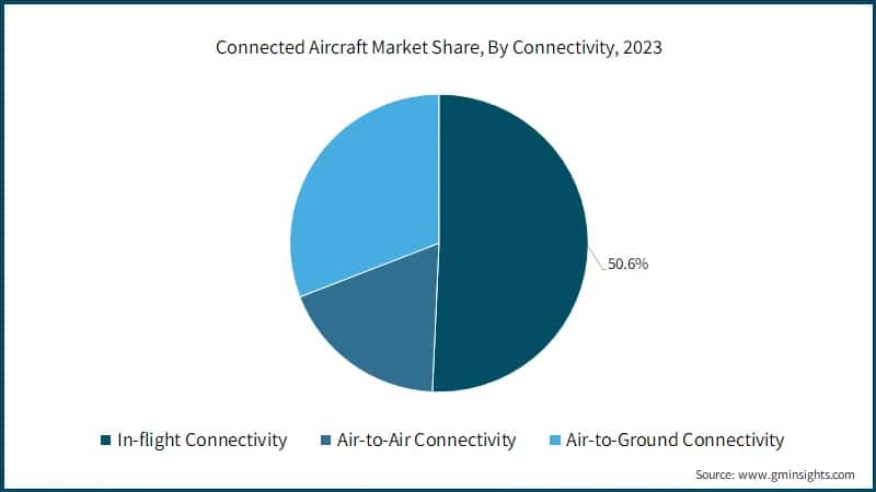 Connected Aircraft Market Share, By Connectivity, 2023