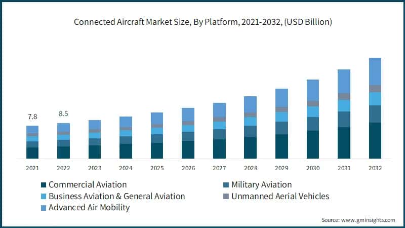Connected Aircraft Market Size, By Platform, 2021-2032, (USD Billion)