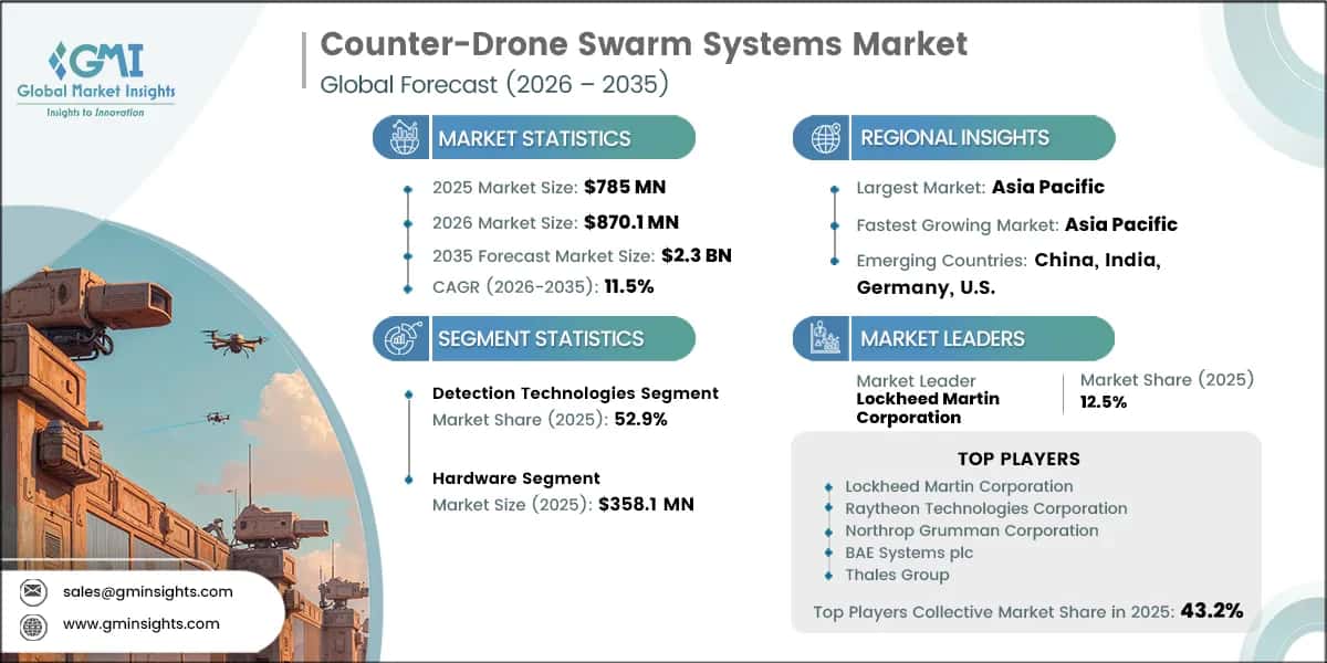 Counter-Drone Swarm Systems Market Research Report