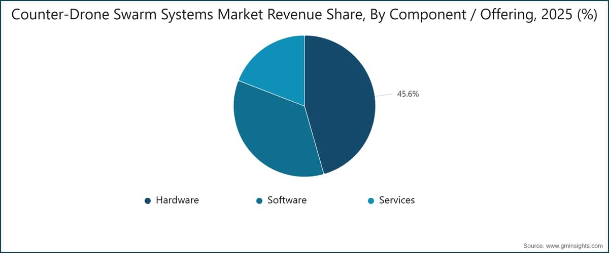 Counter-Drone Swarm Systems  Market Revenue Share, By Component / Offering, 2025 (%)