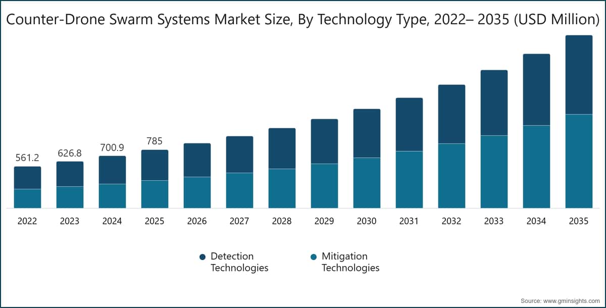 Counter-Drone Swarm Systems  Market Size, By Technology Type, 2022– 2035 (USD Million)