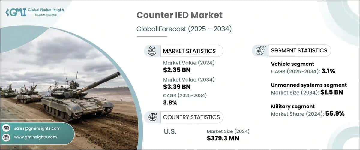 Counter IED Market