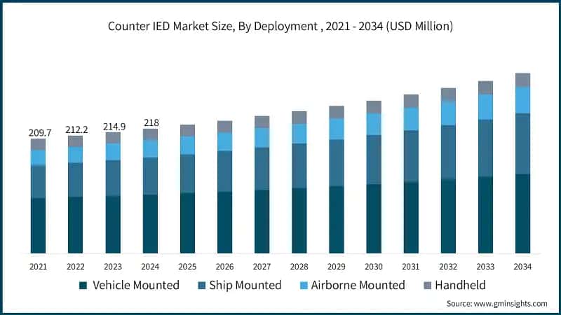 Counter IED Market Size, By Deployment, 2021 - 2034 (USD Million)