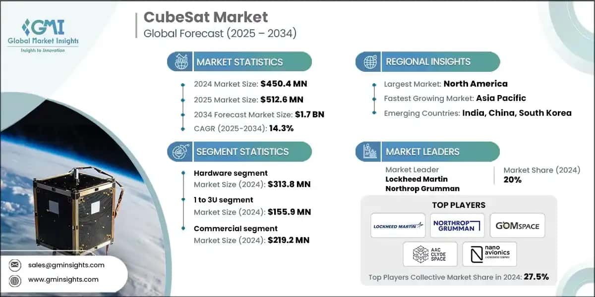 CubeSat Market