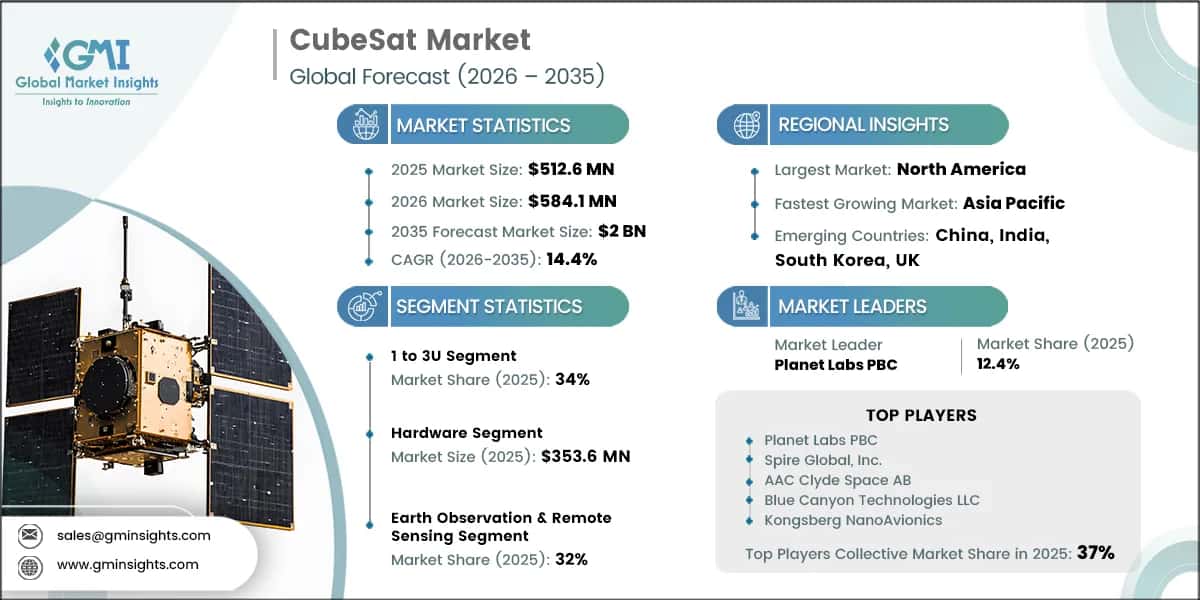 CubeSat Market Research Report