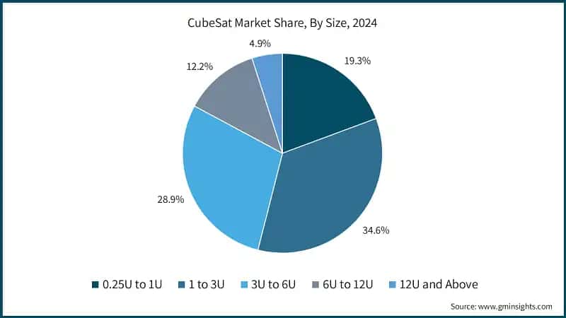 CubeSat Market Share, By Size, 2024 