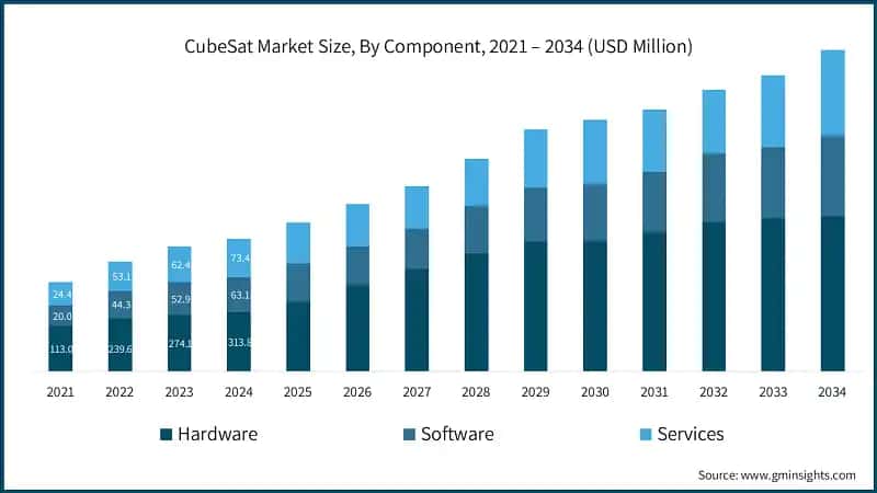 CubeSat Market Size, By Component, 2021 – 2034 (USD Million)