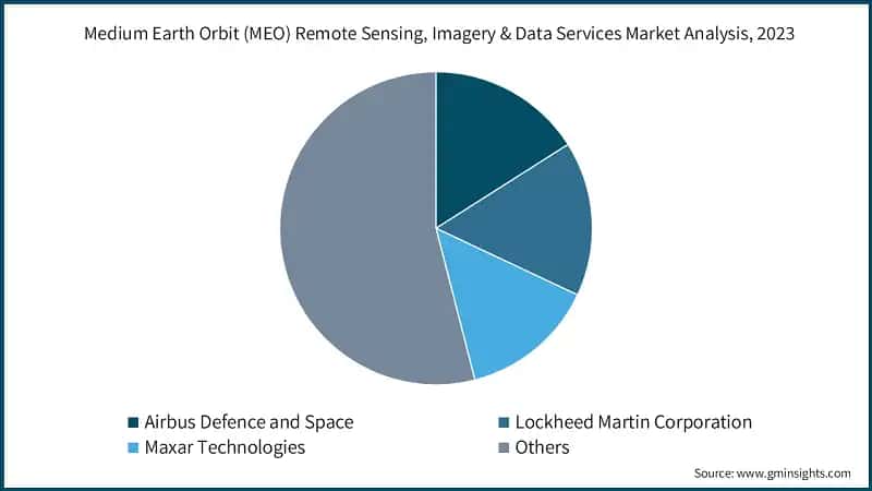 Medium Earth Orbit (MEO) Remote Sensing, Imagery & Data Services Market Analysis, 2023