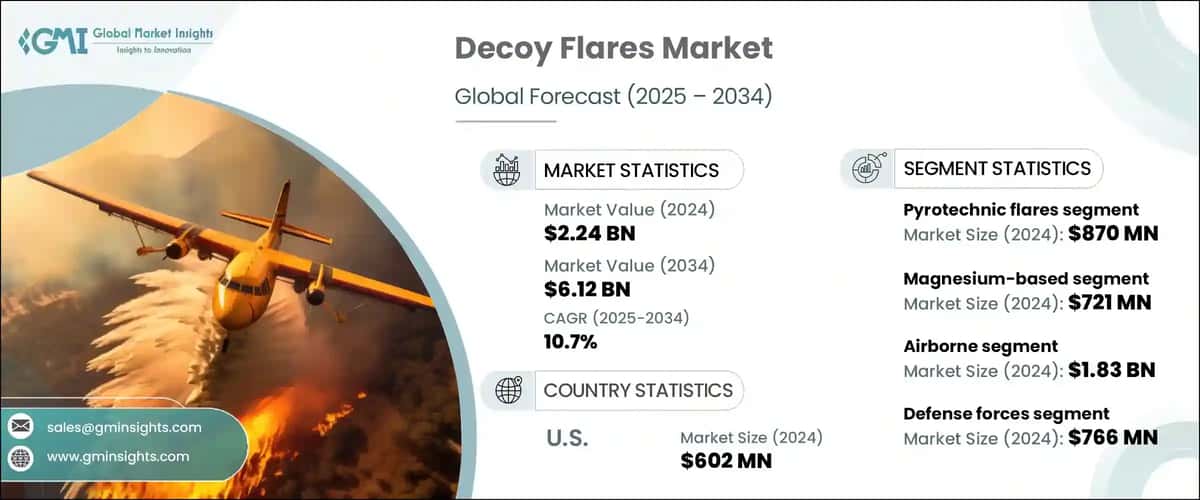 Decoy Flares Market