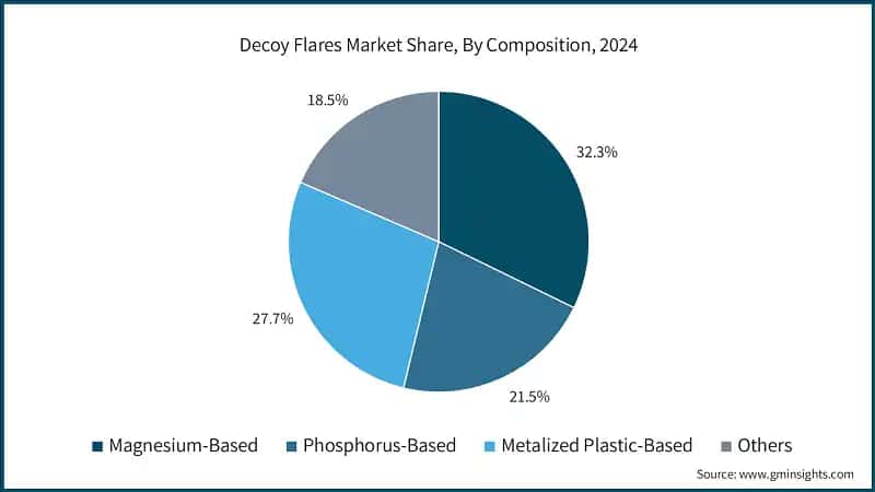 Decoy Flares Market Share, By Composition, 2024