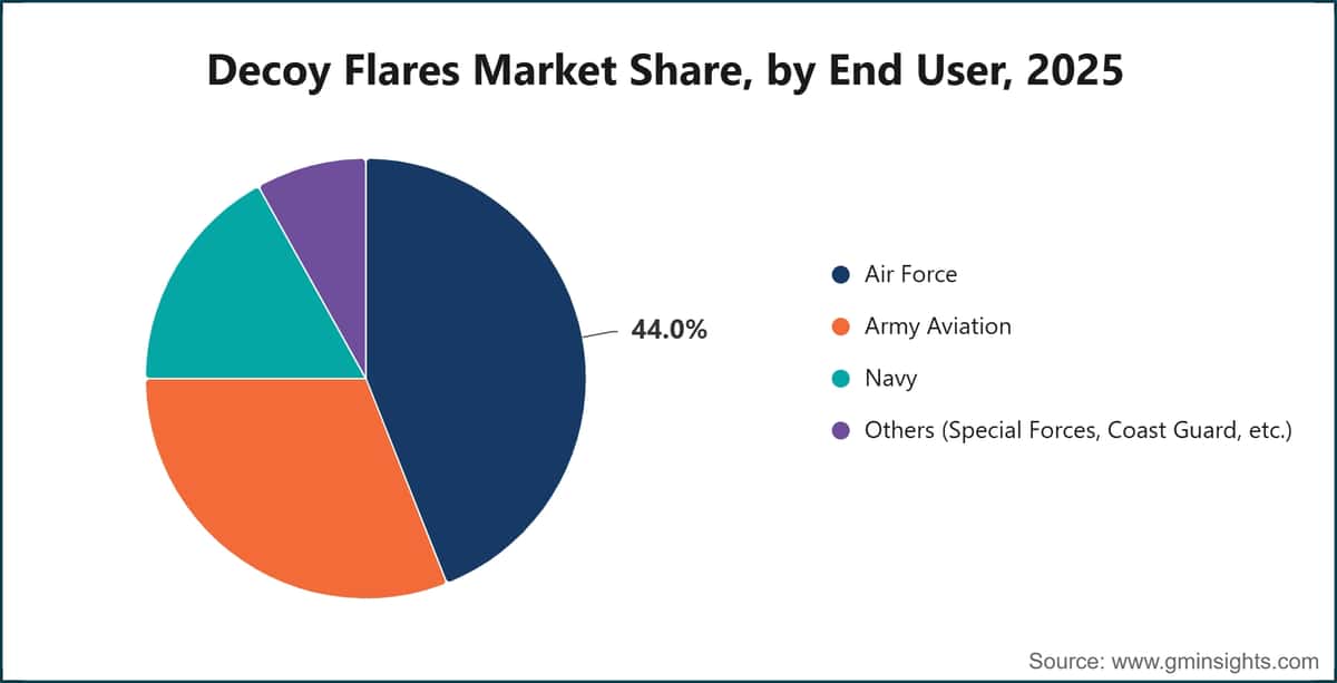 Decoy Flares Market Share, by End User, 2025