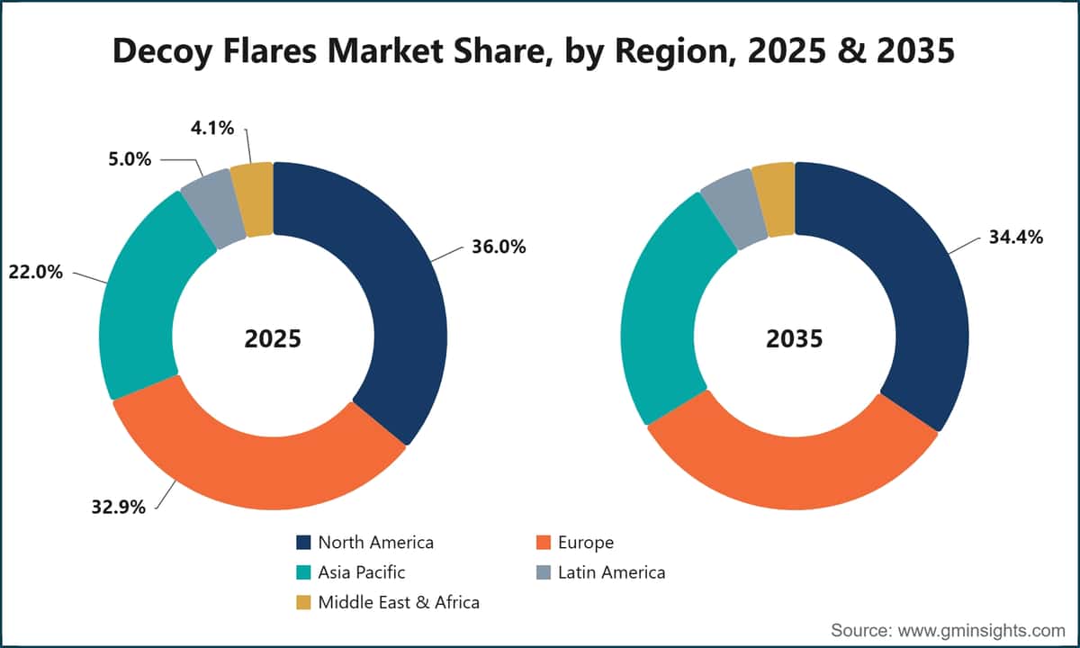 Decoy Flares Market Share, by Region, 2025 & 2035