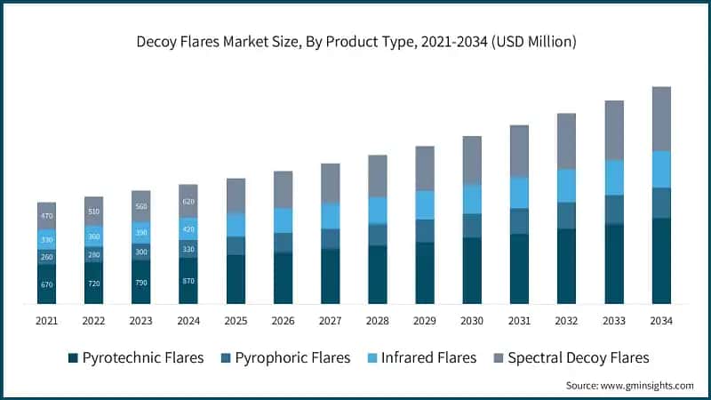 Decoy Flares Market Size, By Product Type, 2021-2034 (USD Million)