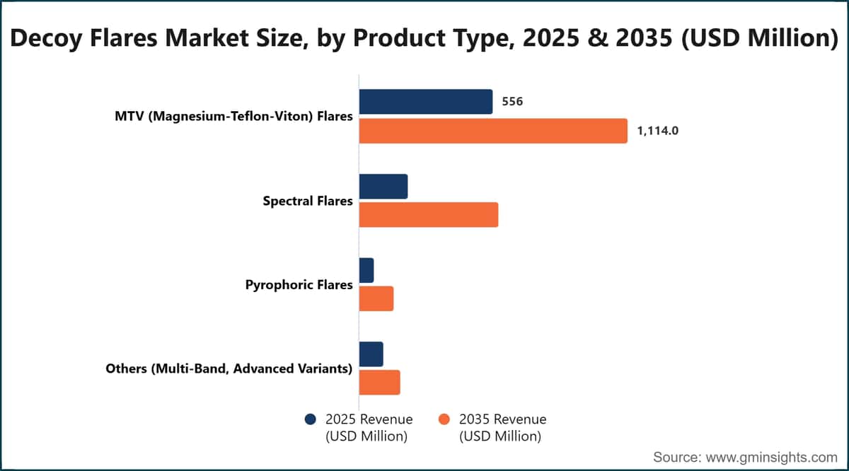 Decoy Flares Market Size, by Product Type, 2025 & 2035 (USD Million)