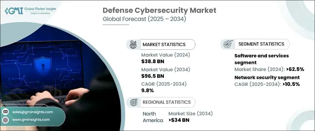 Defense Cybersecurity Market