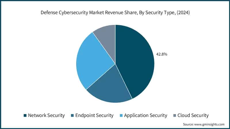 Defense Cybersecurity Market Revenue Share, By Security Type, (2024)