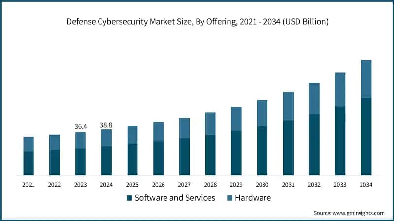 Defense Cybersecurity Market Size, By Offering, 2021 - 2034 (USD Billion)