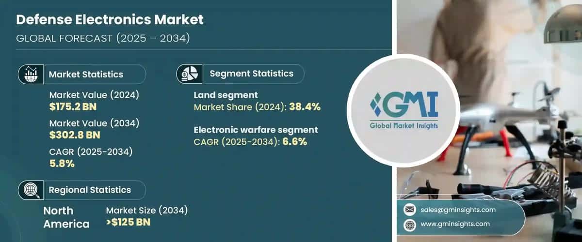 Defense Electronics Market