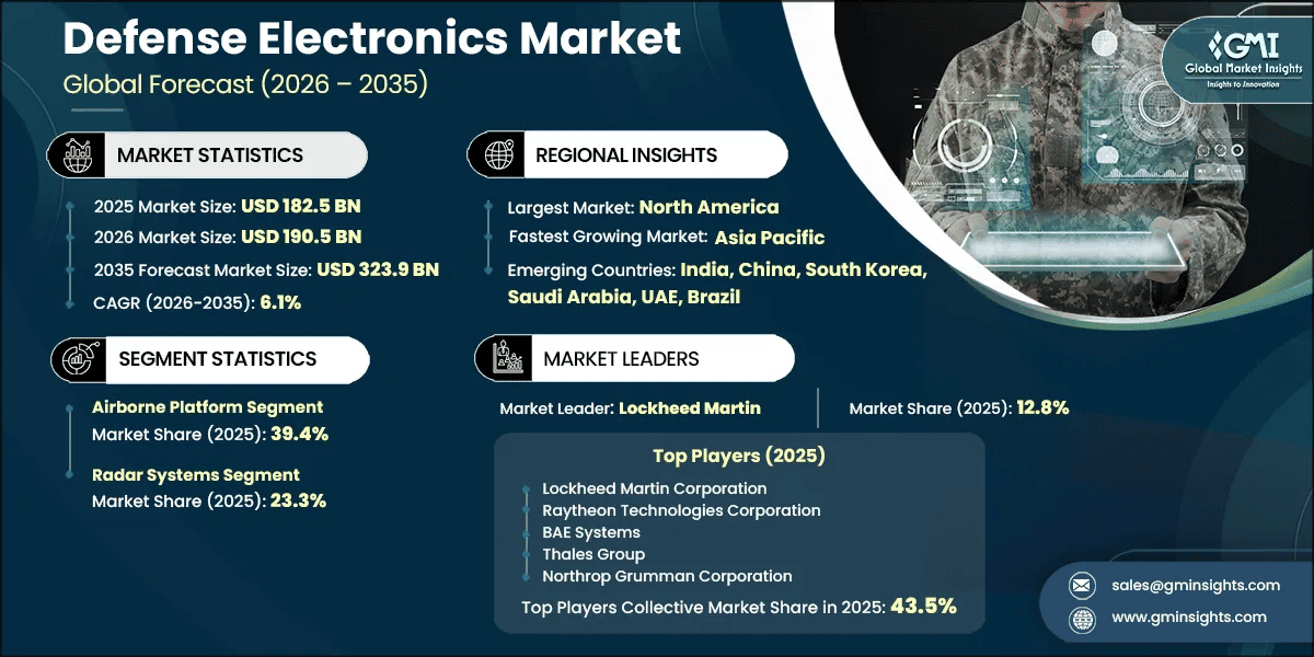 Defense Electronics Market Research Report