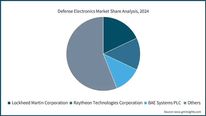 Defense Electronics Market Share Analysis, 2024