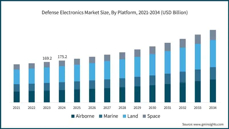 Defense Electronics Market Size, By Platform, 2021-2034 (USD Billion)