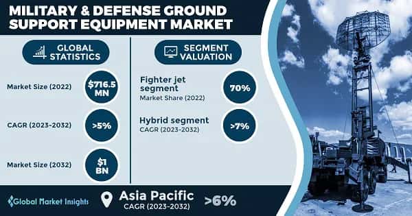 Military & Defense Ground Support Equipment Market 