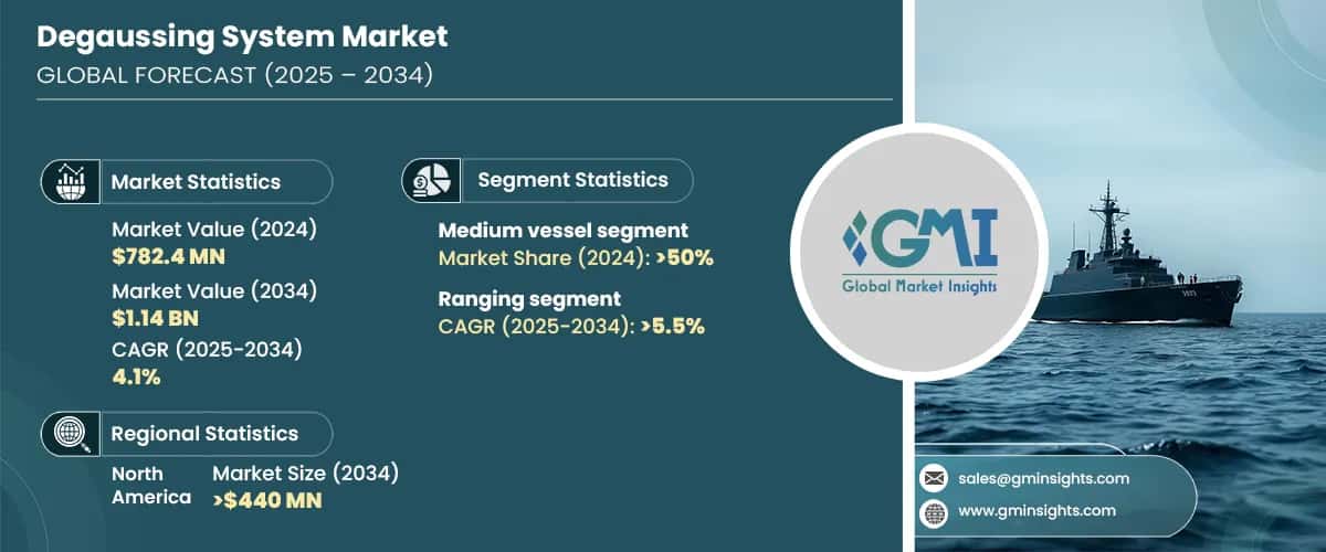 Degaussing System Market